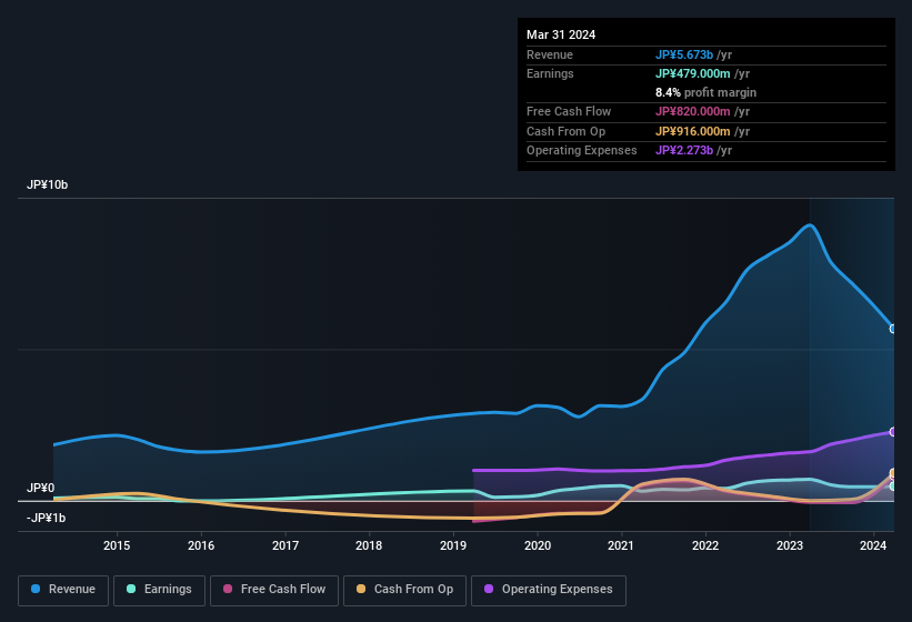 earnings-and-revenue-history