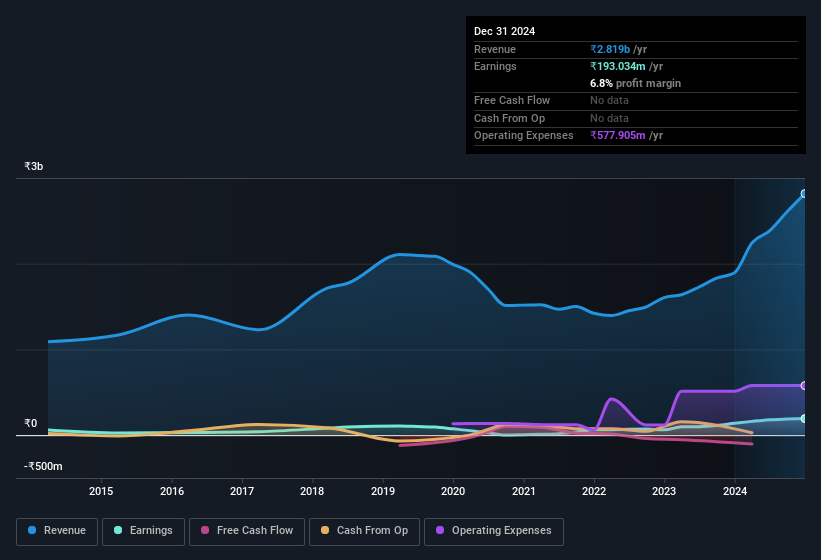 earnings-and-revenue-history