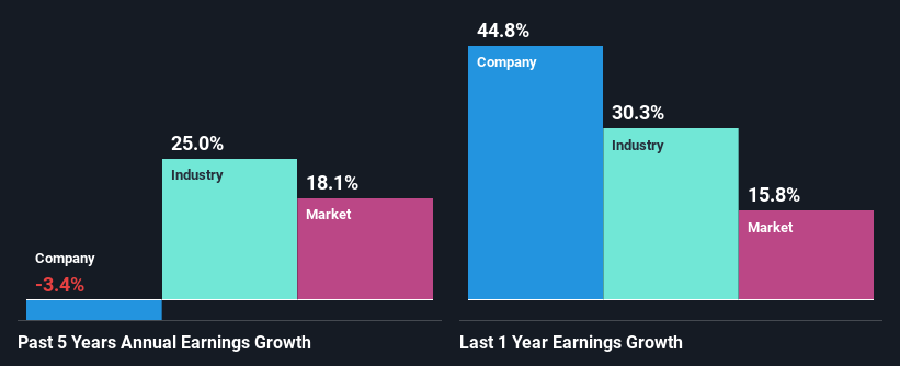 past-earnings-growth