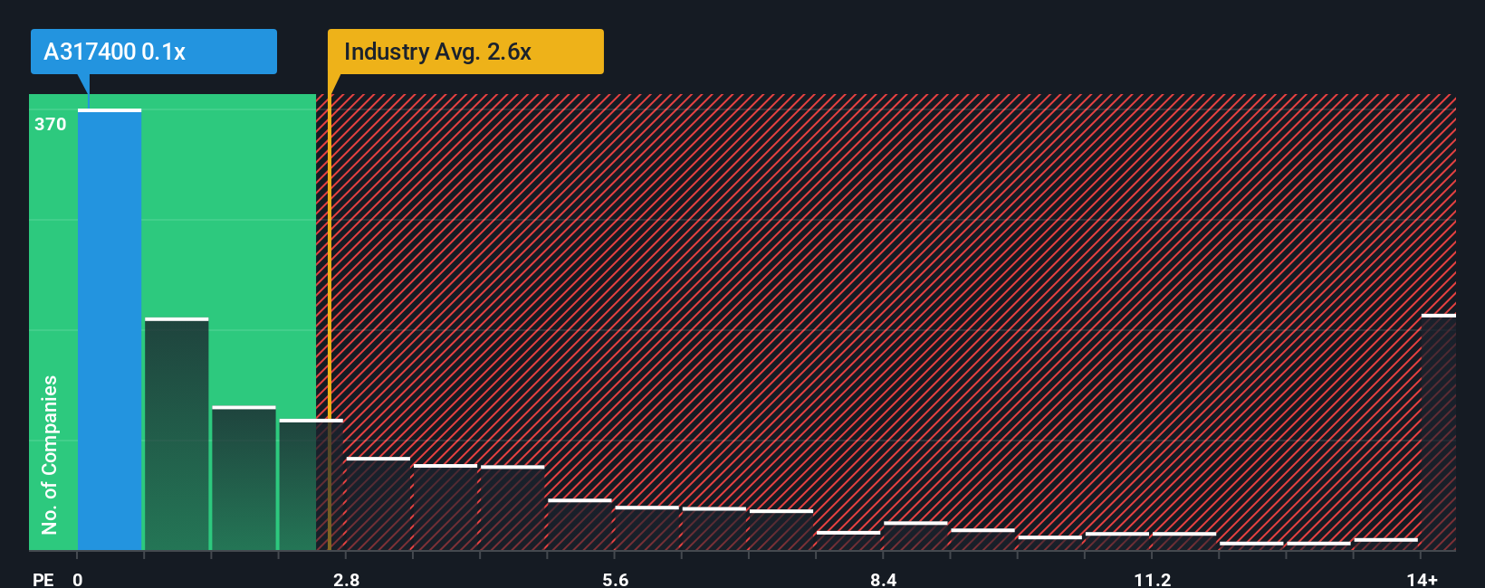 ps-multiple-vs-industry