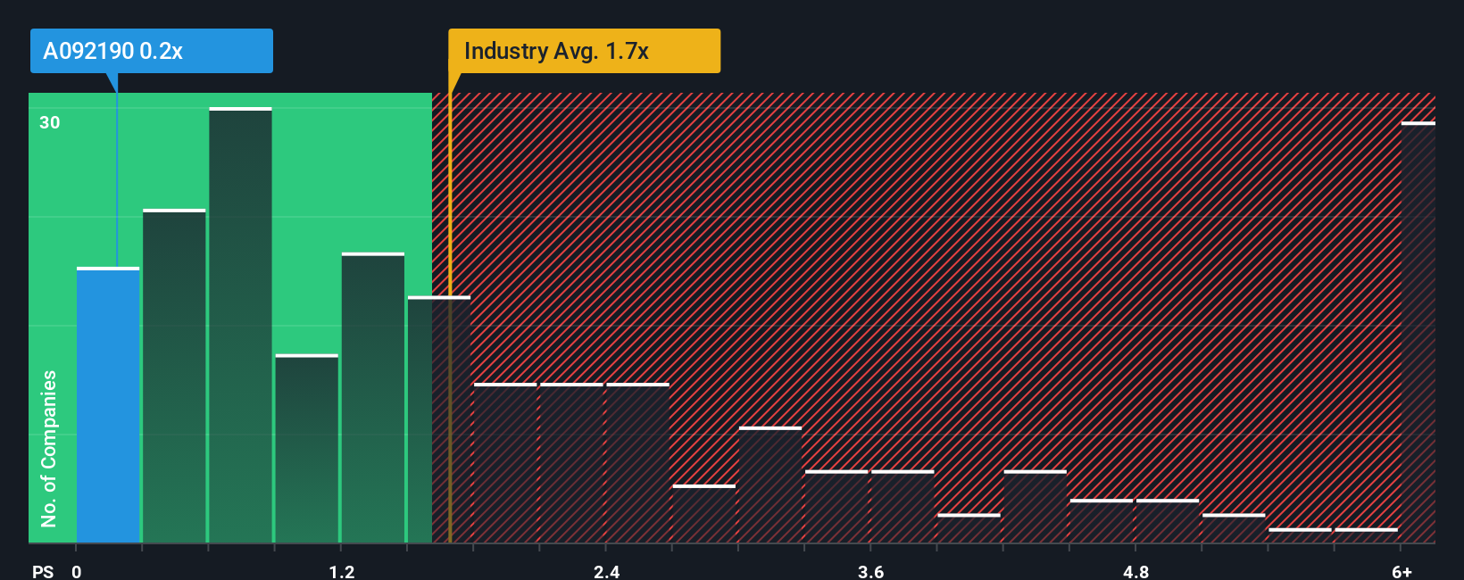 ps-multiple-vs-industry