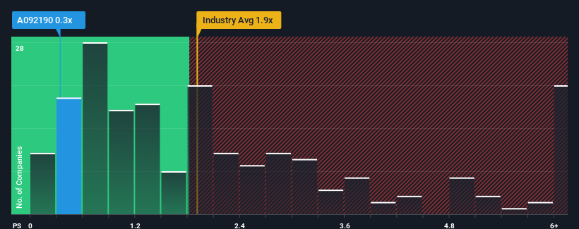 ps-multiple-vs-industry