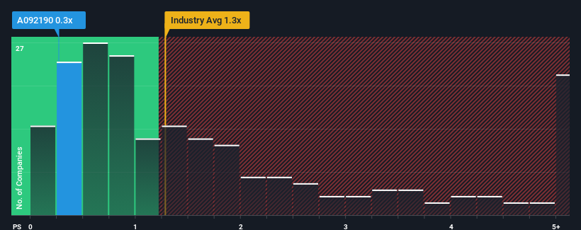 ps-multiple-vs-industry