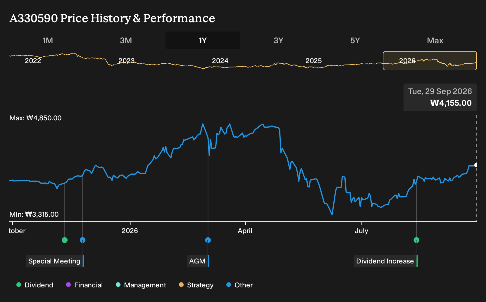 KOSE:A330590 1-Year Stock Price Chart