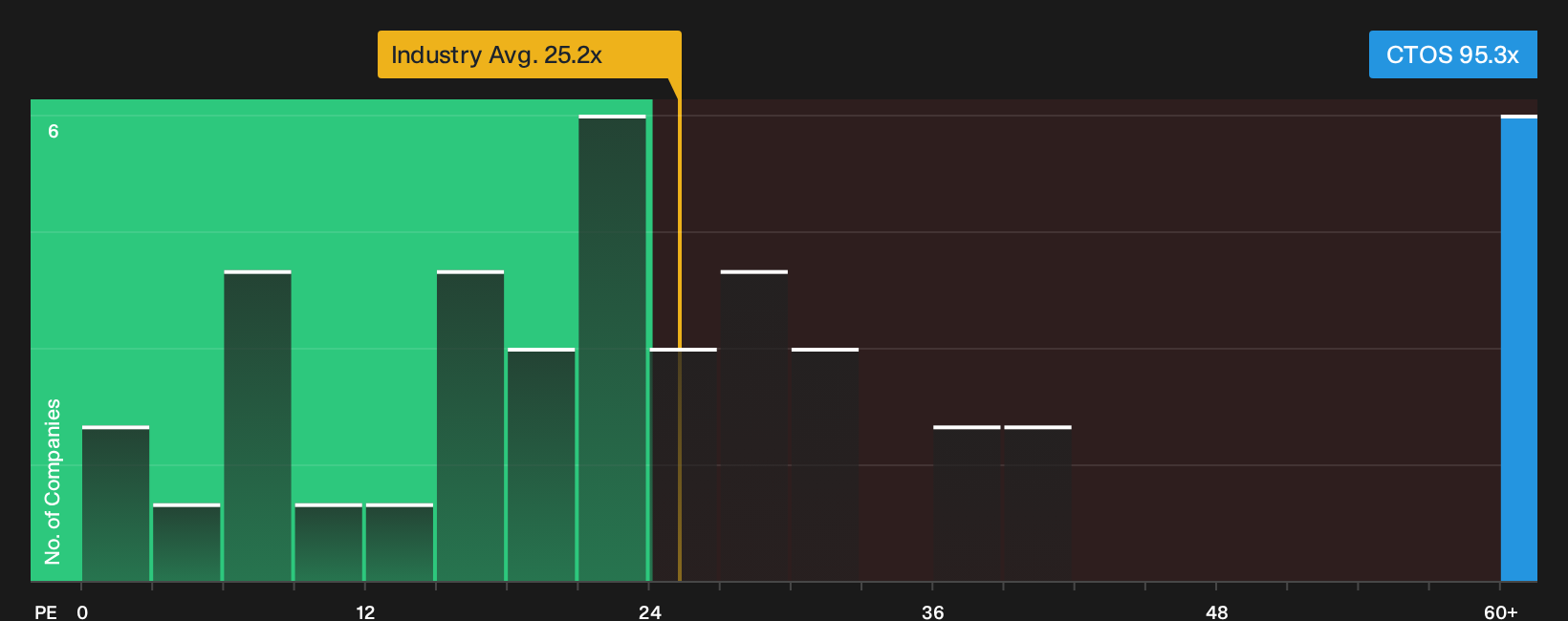 NYSE:CTOS P/E Ratio as at Sep 2026