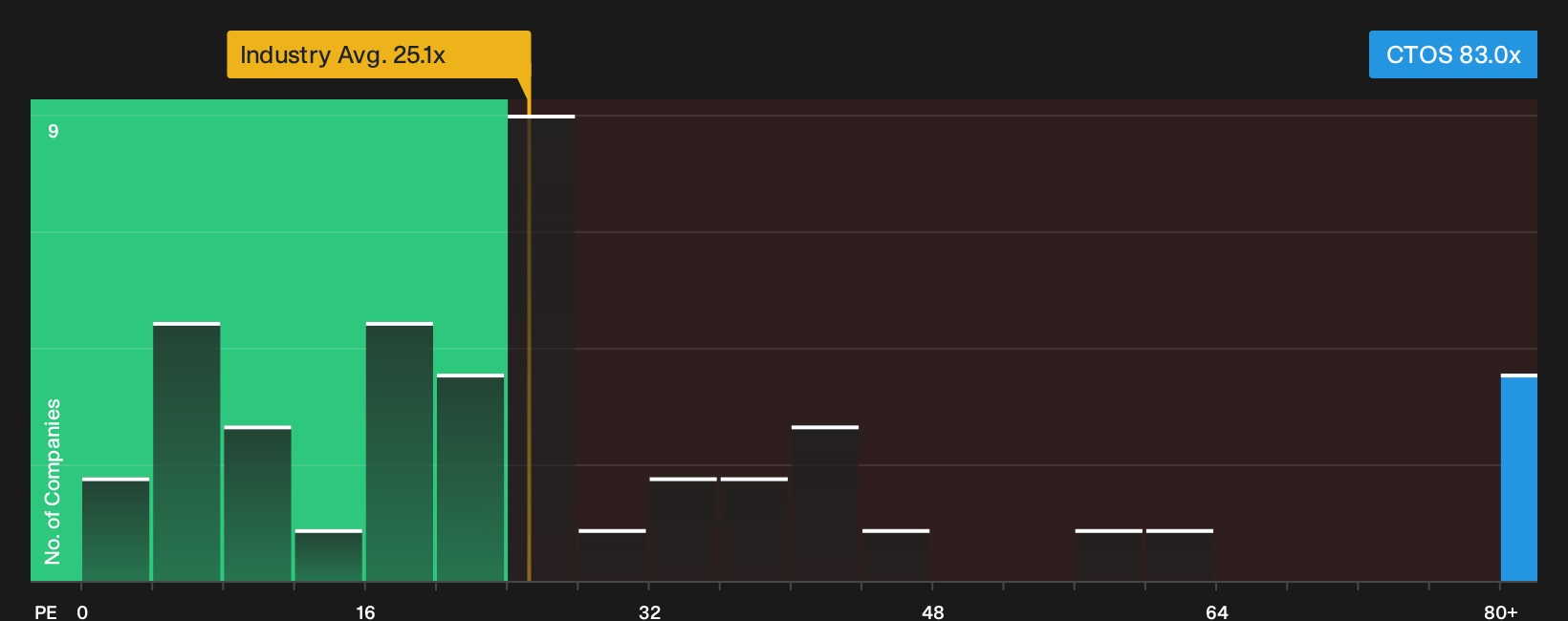 NYSE:CTOS P/E Ratio as at Oct 2026