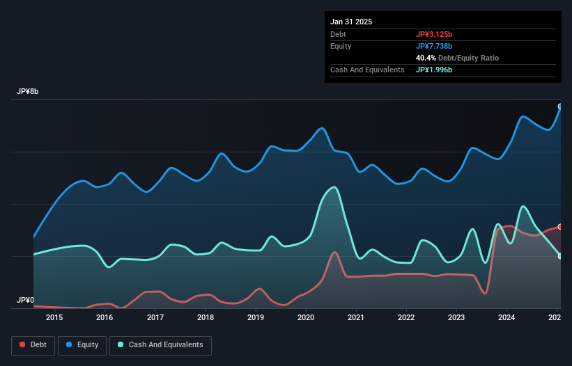 debt-equity-history-analysis