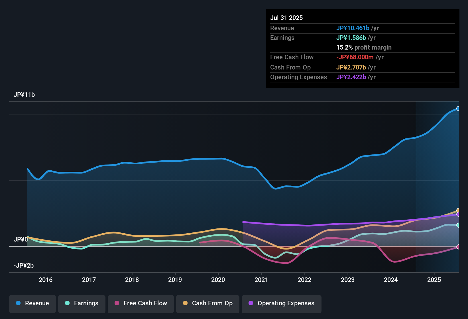 earnings-and-revenue-history