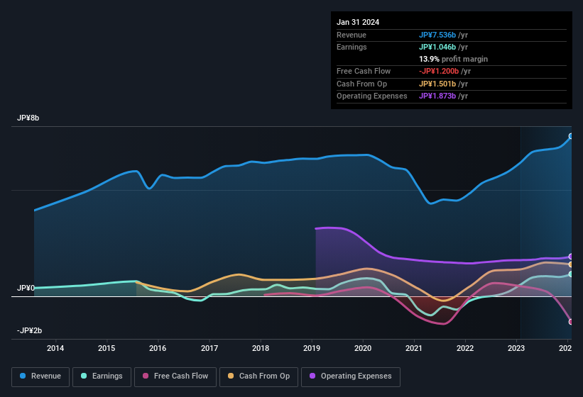 earnings-and-revenue-history
