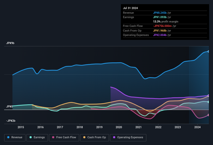 earnings-and-revenue-history