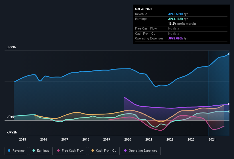 earnings-and-revenue-history