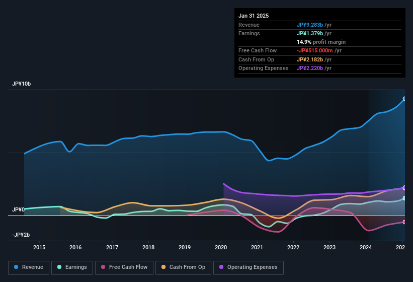 earnings-and-revenue-history