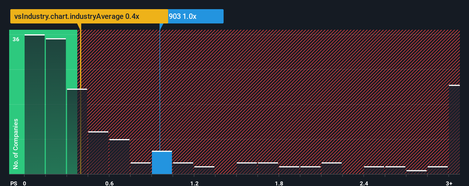 ps-multiple-vs-industry
