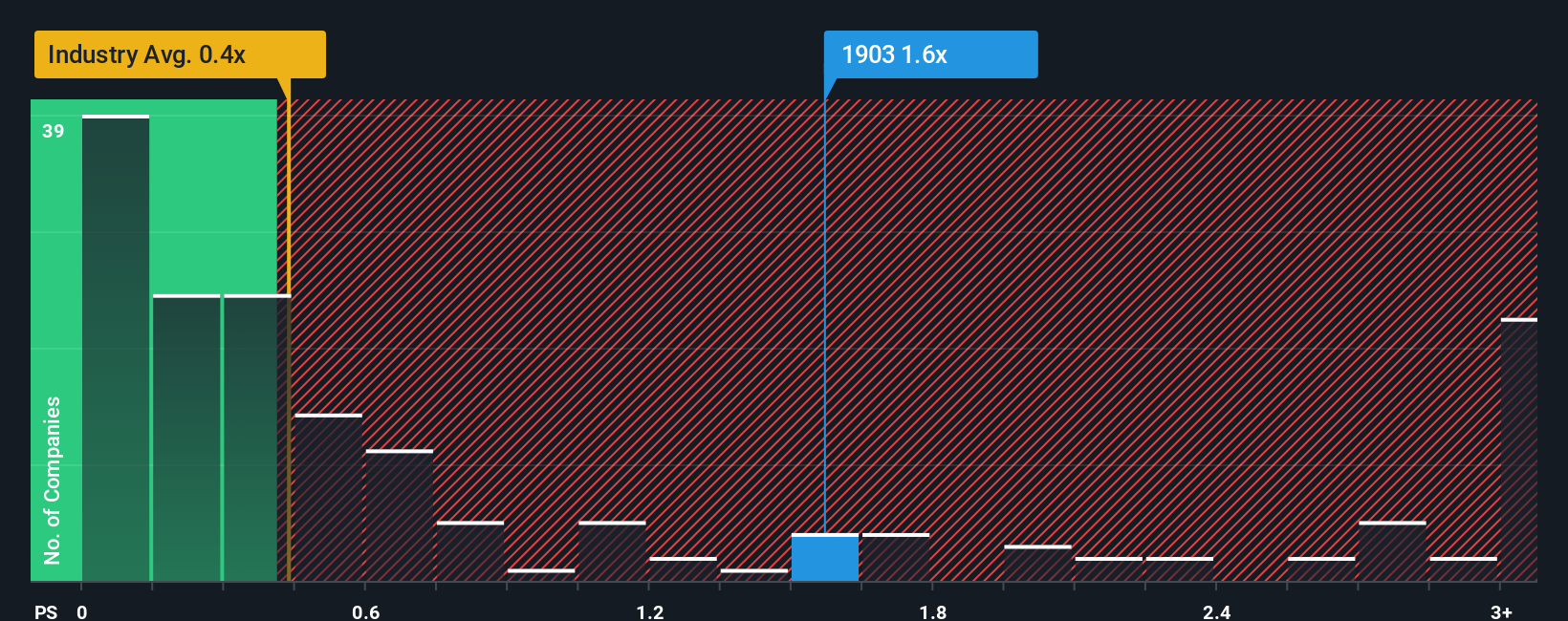 ps-multiple-vs-industry