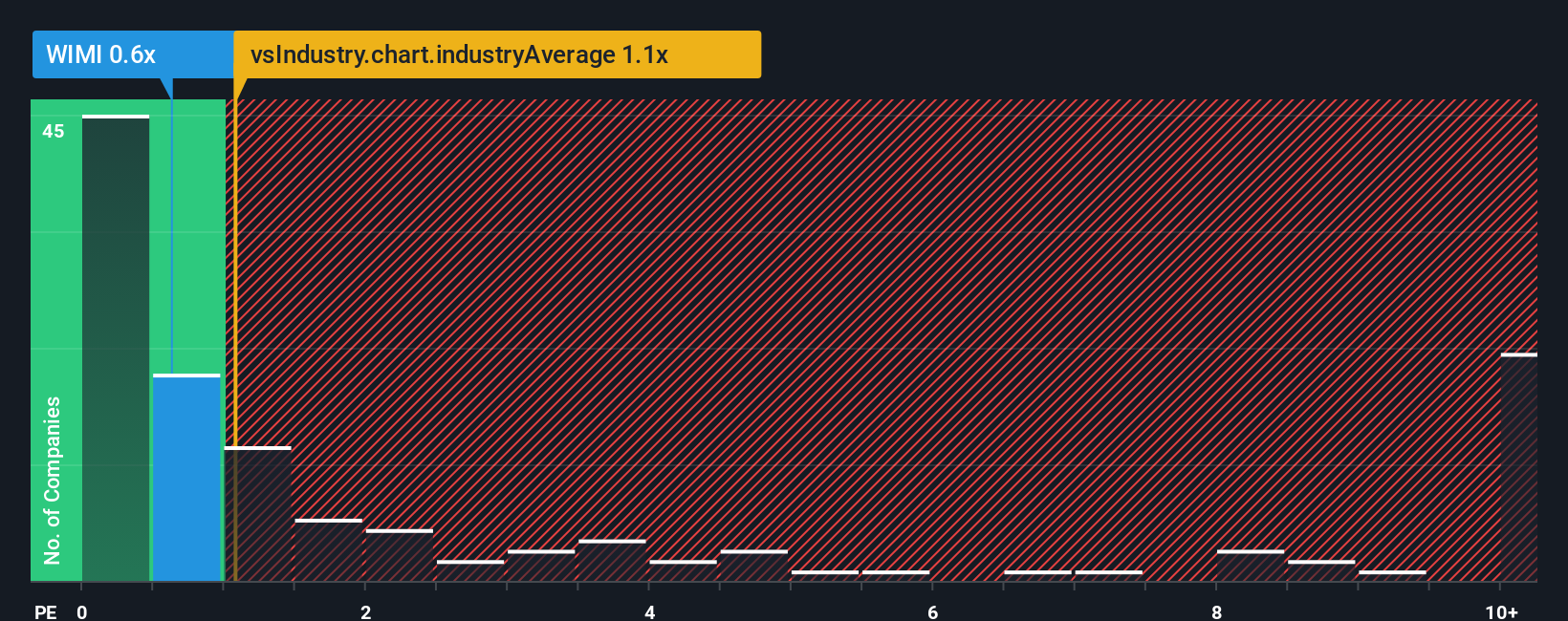 ps-multiple-vs-industry