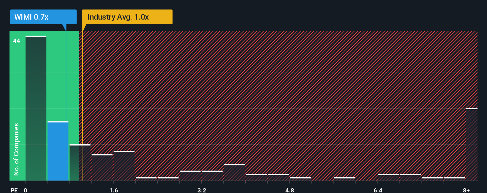 ps-multiple-vs-industry