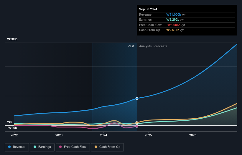 earnings-and-revenue-growth