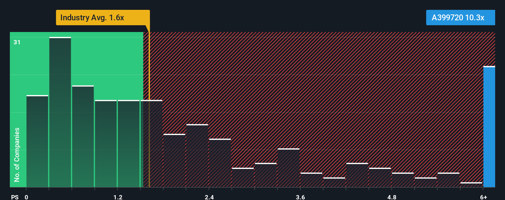 ps-multiple-vs-industry