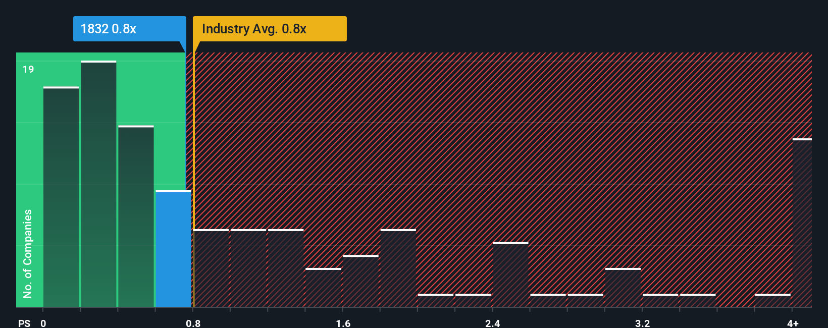 ps-multiple-vs-industry