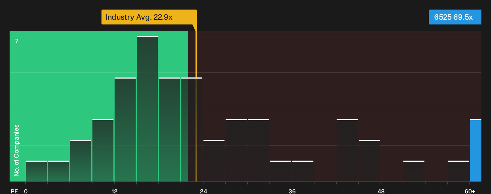 TSE:6525 P/E Ratio as at Oct 2026