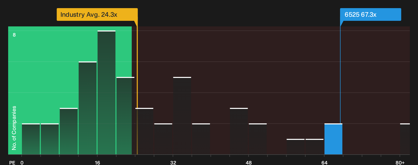 TSE:6525 P/E Ratio as at Oct 2026