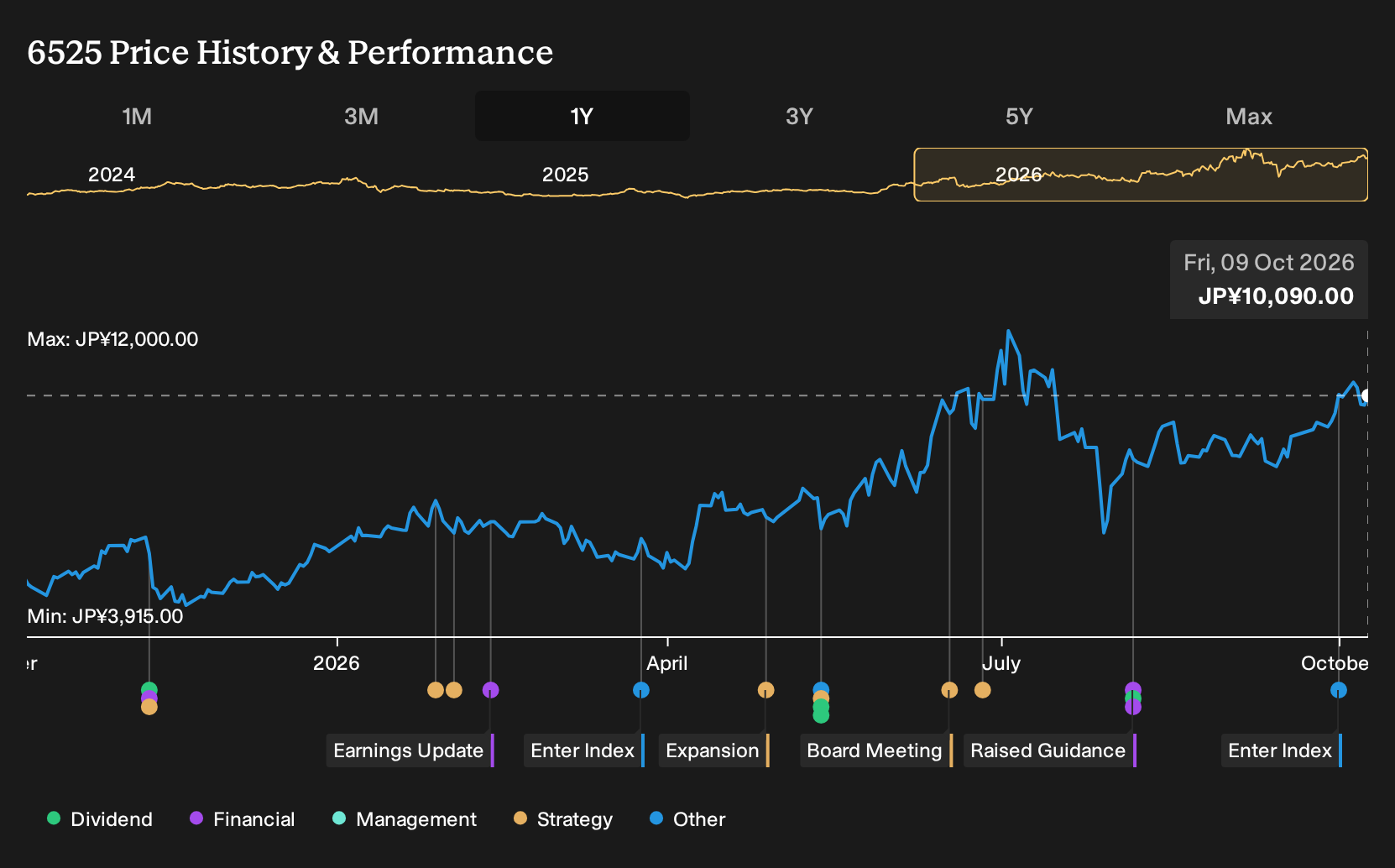 TSE:6525 1-Year Stock Price Chart