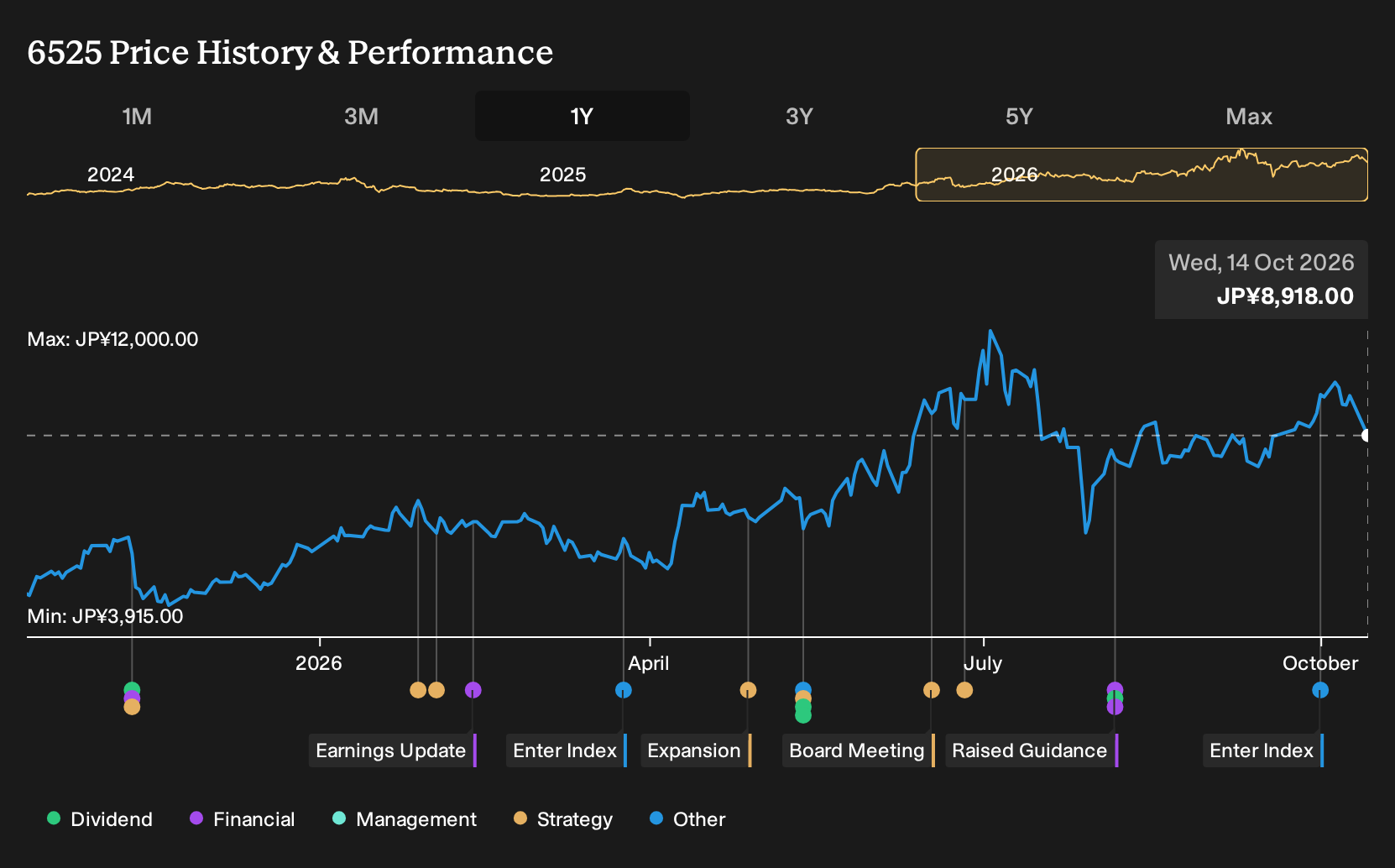 TSE:6525 1-Year Stock Price Chart