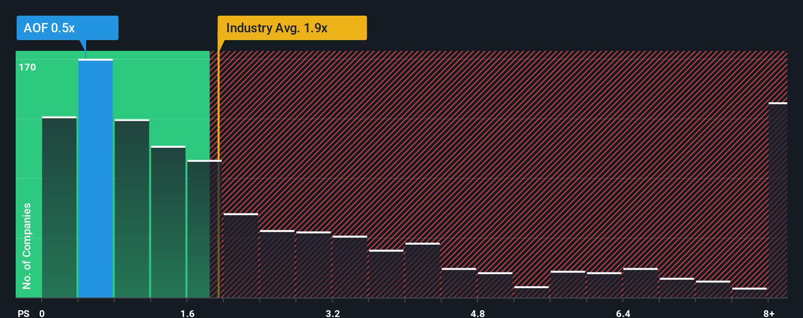ps-multiple-vs-industry