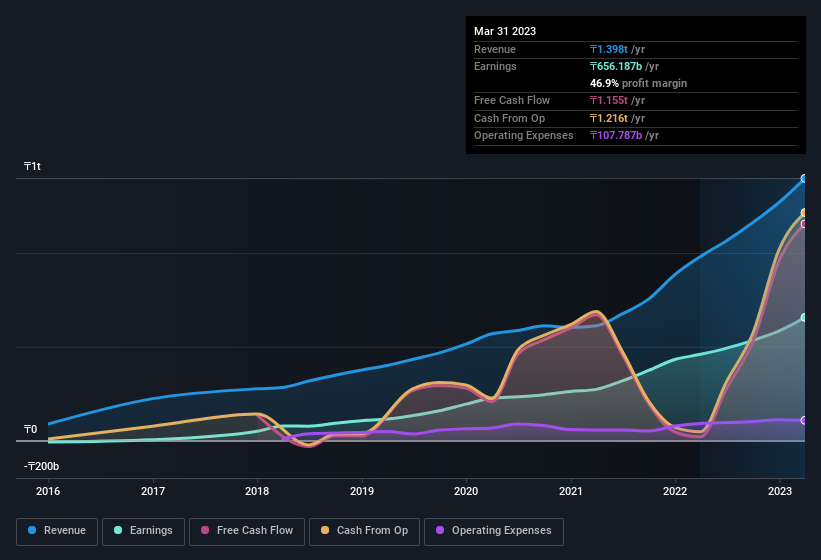 earnings-and-revenue-history