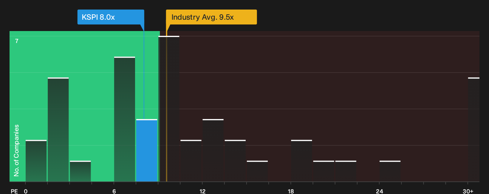 NasdaqGS:KSPI P/E Ratio as at Sep 2026