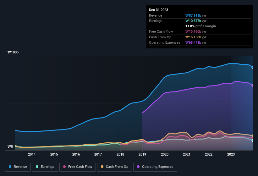 earnings-and-revenue-history