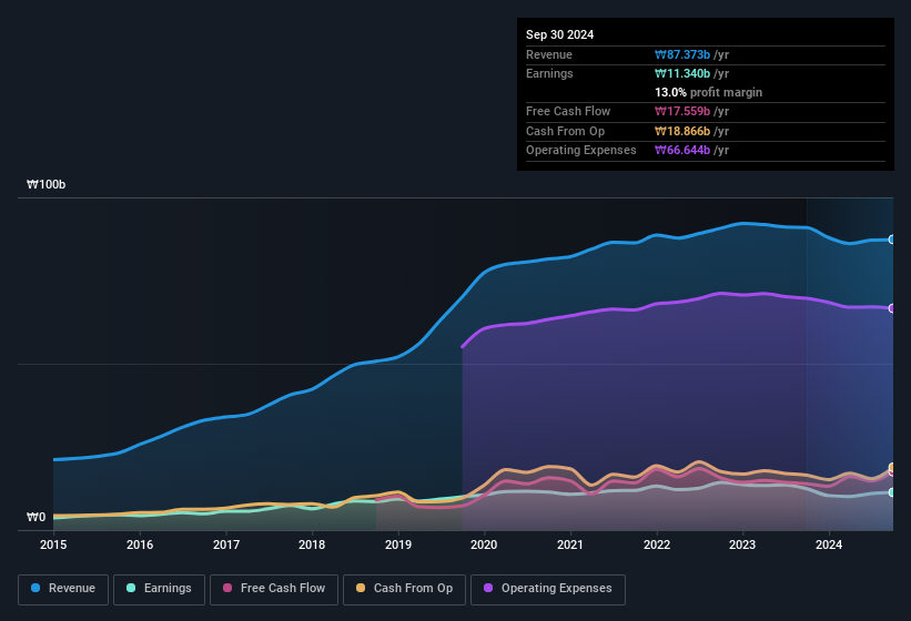 earnings-and-revenue-history