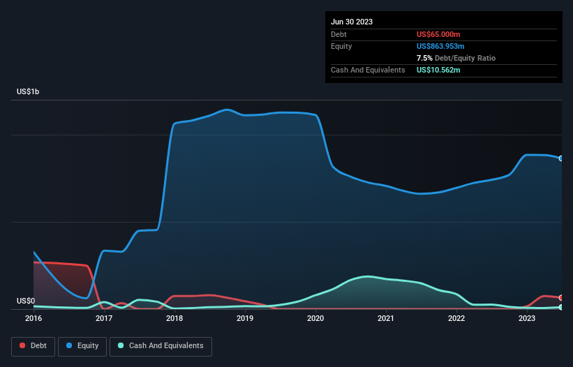 debt-equity-history-analysis