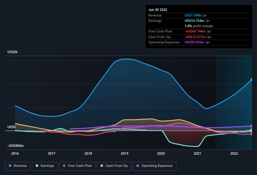 earnings-and-revenue-history