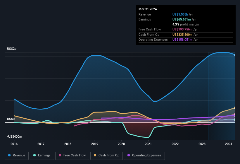 earnings-and-revenue-history