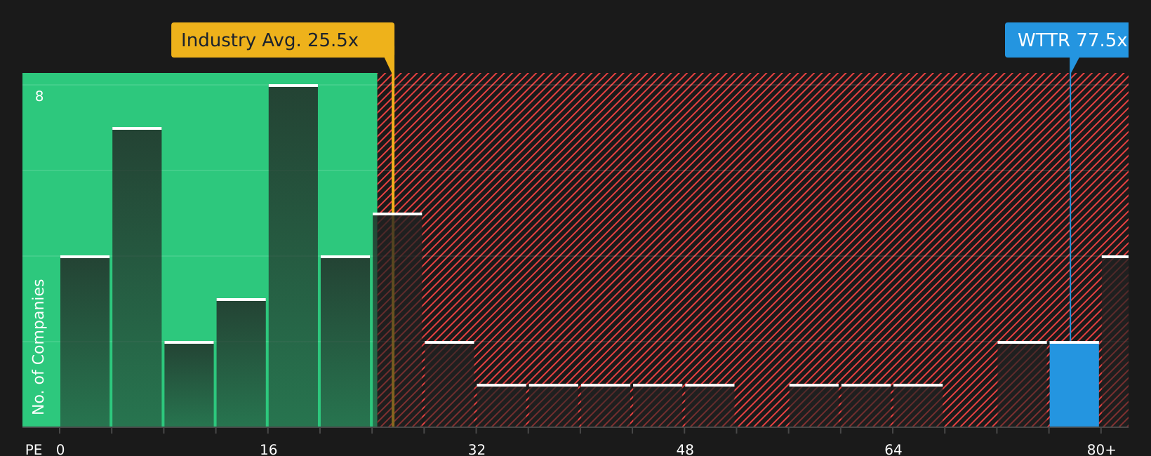NYSE:WTTR P/E Ratio as at Aug 2026