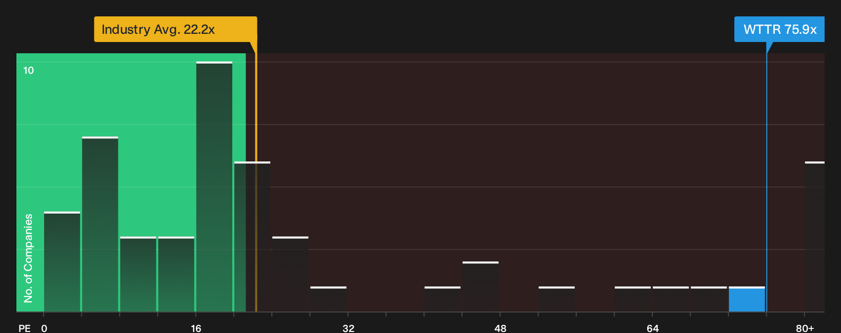 NYSE:WTTR P/E Ratio as at Oct 2026