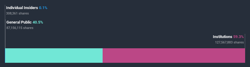 ownership-breakdown