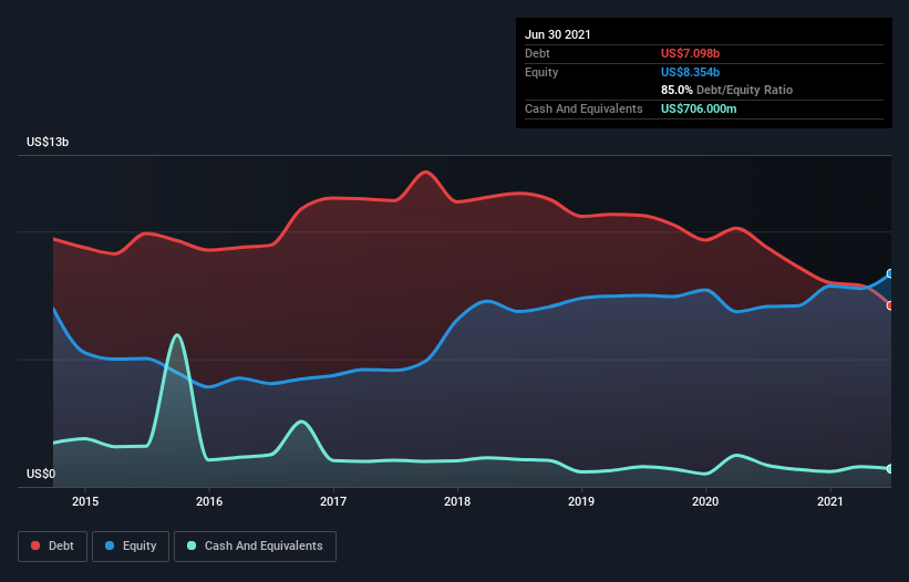 debt-equity-history-analysis