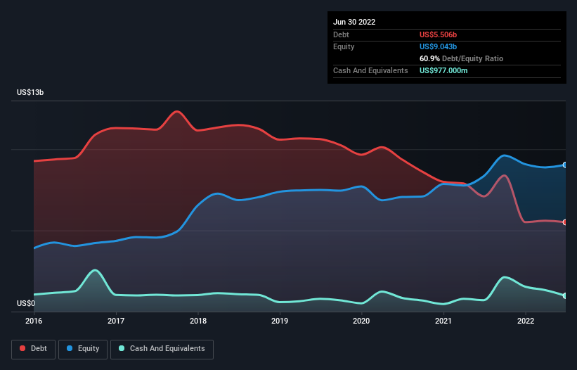 debt-equity-history-analysis