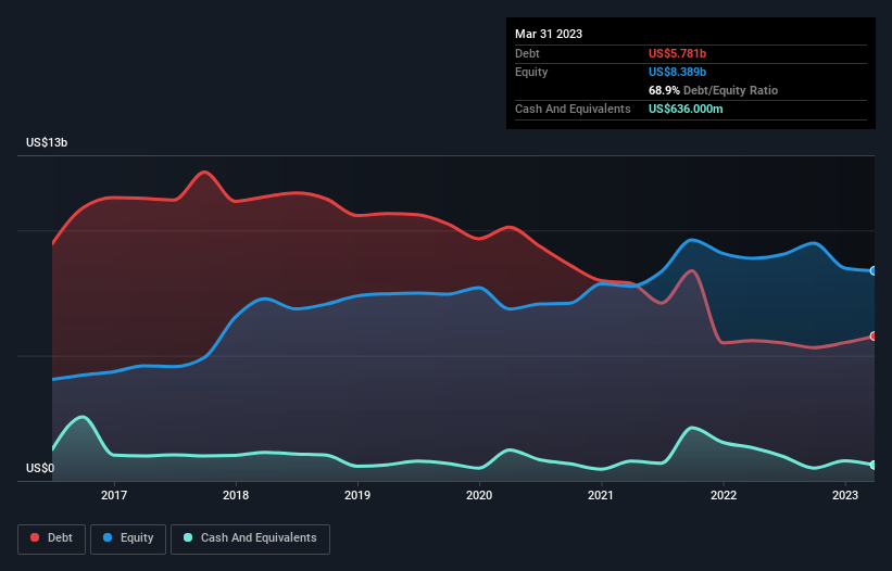 debt-equity-history-analysis