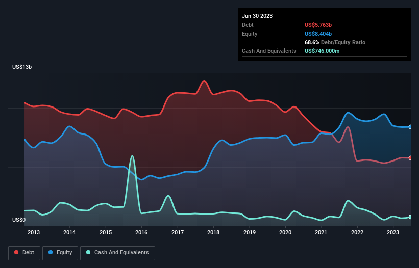 debt-equity-history-analysis