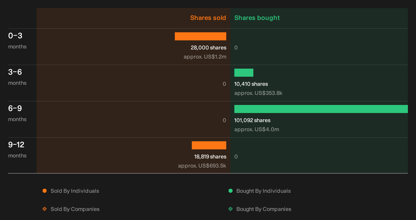NYSE:IP Insider Trading Volume as at Oct 2026