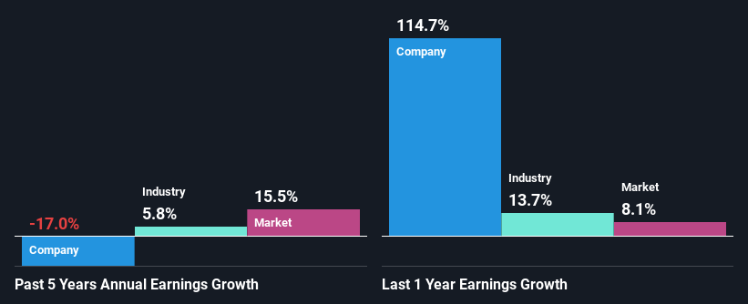 past-earnings-growth