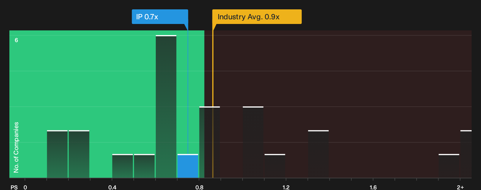NYSE:IP P/S Ratio as at Oct 2026