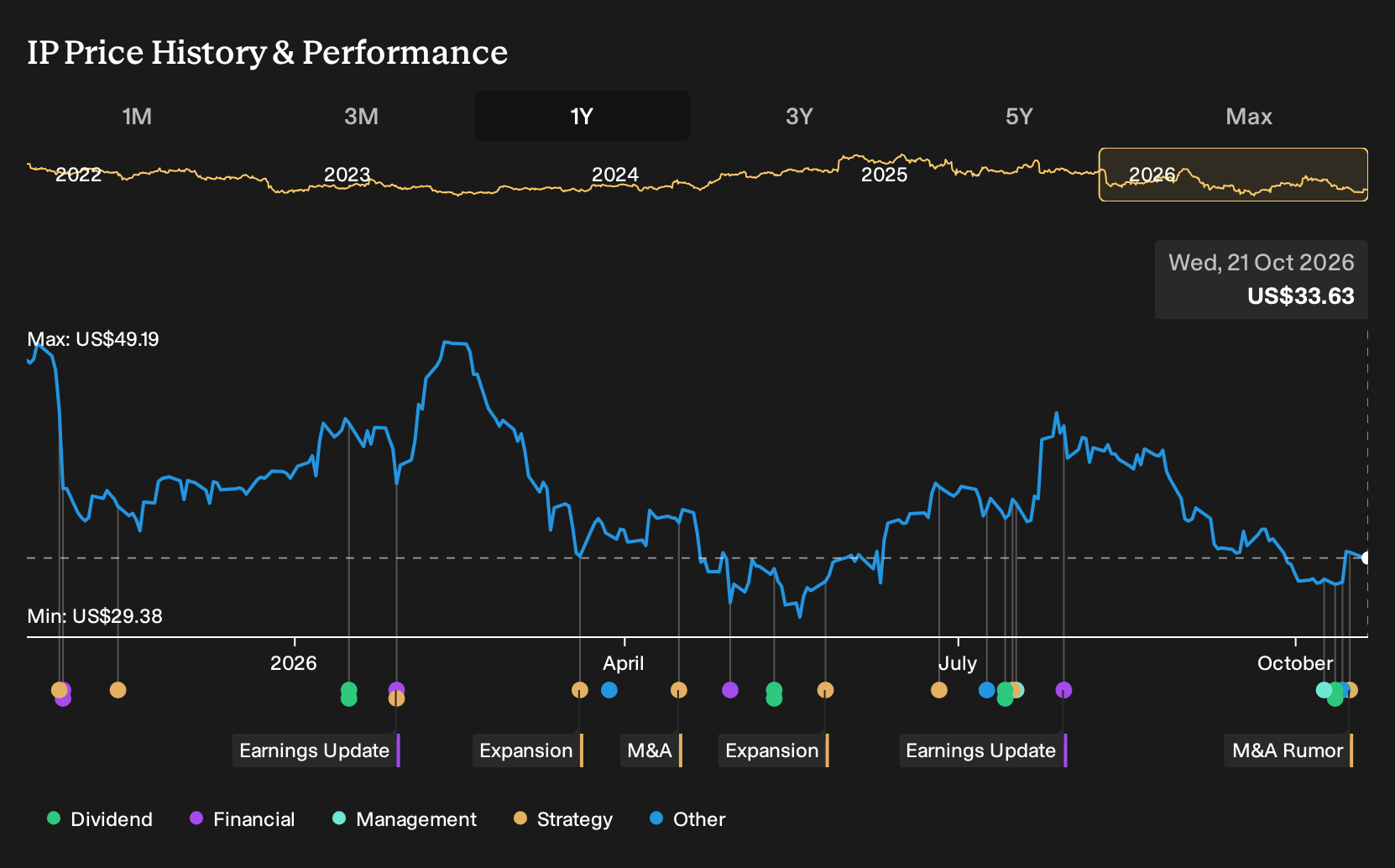 NYSE:IP 1-Year Stock Price Chart