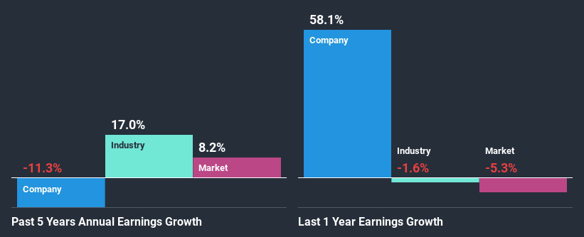 past-earnings-growth