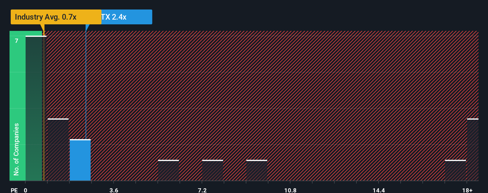 ps-multiple-vs-industry