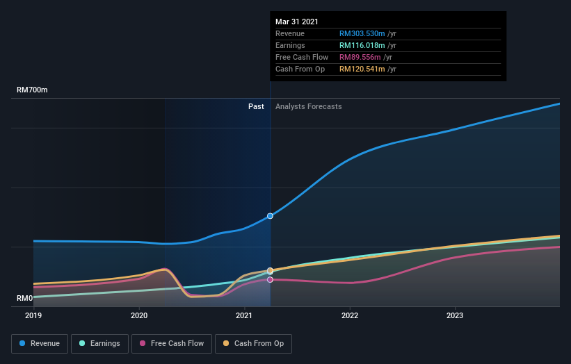 earnings-and-revenue-growth