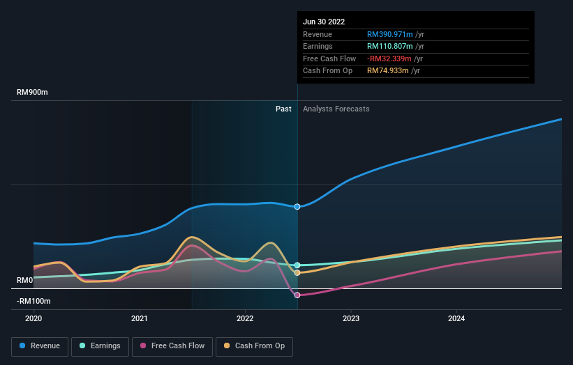 earnings-and-revenue-growth